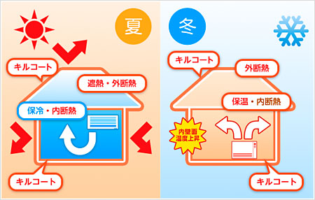 夏も冬も塗るだけで省エネ・快適環境